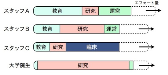 運営方針エフォートバランス